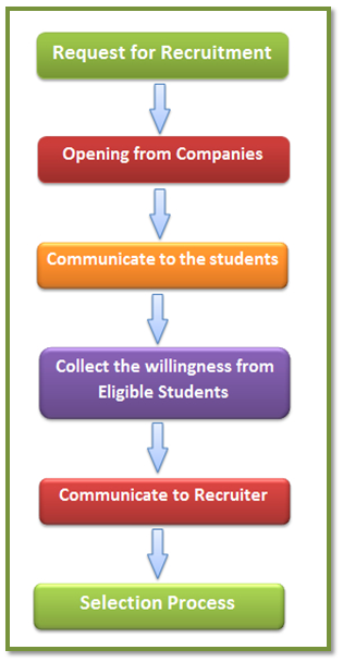 Recruitment Process Chart